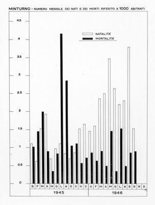 Diagramma riguardante il numero mensile dei nati e dei morti riferito a 1000 abitanti (1945-46) Minturno