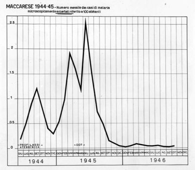 Diagramma riguardante il numero mensile dei casi di Malaria microscopicamente accertati e riferito a 100 abitanti (1945-46) a Maccarese