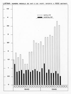 Diagramma riguardante il numero mensile dei nati e dei morti riferito a 1000 abitanti (1945-46) a Latina
