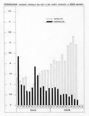 Diagramma riguardante il numero dei nati e dei morti riferito a 1000 abitanti (1945-1946) a Terracina