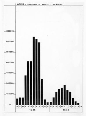 Diagramma riguardante il consumo di prodotti Acridinici a Latina (1945-46)