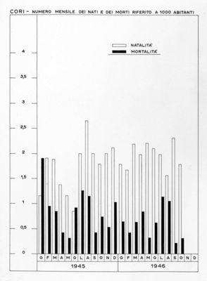 Diagramma riguardante il numero dei nati e dei morti riferito a 1000 abitanti a Cori