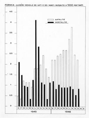 Diagramma riguardante il numero mensile dei nati e dei morti riferito a 1000 abitanti a Formia