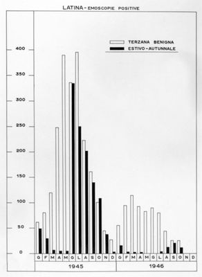 Diagramma riguardante: emoscopie positive a Latina