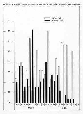 Diagramma riguardante il numero mensile dei nati e dei morti riferito a 1000 abitanti a Monte s. Biagio