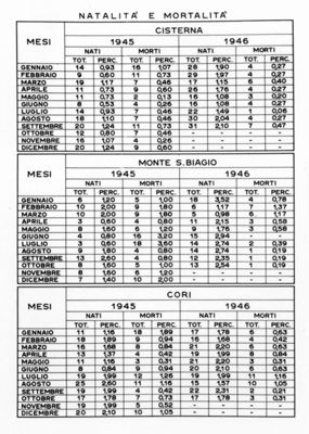 Tabella numerica riguardante la natalità e la mortalità a Cisterna, Monte S. Biagio, Cori negli anni 1945-46