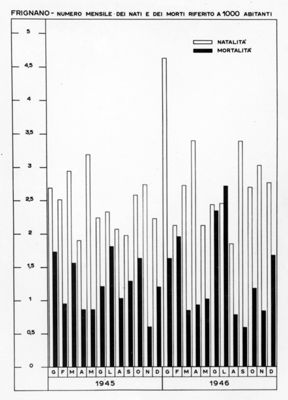 Diagramma riguardante il numero mensile dei nati e dei morti su 1000 abitanti a Frignano negli anni 1945-46