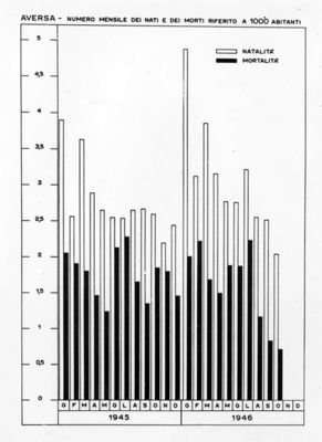 Diagramma riguardante il numero mensile dei nati e dei morti su 1000 abitanti a Aversa negli anni 1945-46