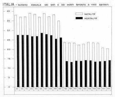 Diagramma riguardante il numero annuale dei nati e dei morti riferito a 1000 abitanti in Italia