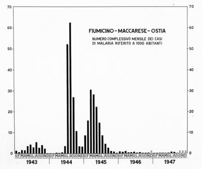 Diagramma riguardante il numero complessivo mensile dei casi di Malaria riferito a 1000 abitanti a Fiumicino - Maccarese - Ostia