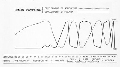 Grafico comparativo dello sviluppo agricolo in rapporto alla Malaria, attraverso le varie epoche storiche