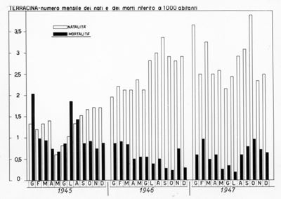 Diagramma riguardante il numero mensile dei nati e dei morti riferito a 1000 abitanti a Terracina