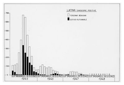 Diagramma riguardante l'andamento della febbre: Terzana Benigna e estivo-autunnale a Latina