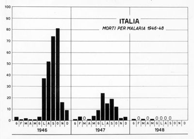 Diagramma riguardante i morti per Malaria nel periodo 1946-48 in Italia