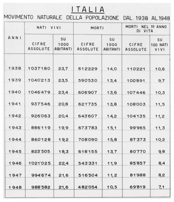 Tabella riguardante il movimento naturale d3ella popolazione in Italia dal 1938 al 1948