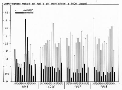 Istogrammi relativi al numero mensile dei nati e dei morti riferito a 1000 abitanti nel quadriennio 1945-1948