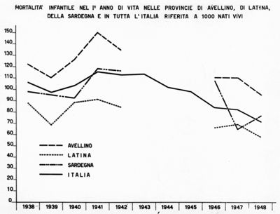 Diagrammi comparativi sulla mortalità infantile in Italia