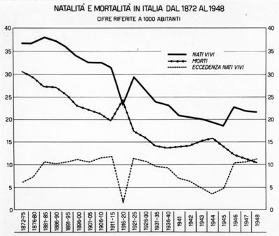 Diagramma riguardante la natalità e la mortalità in Italia dal 1872 al 1948