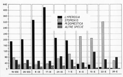 Diagramma riguardante la distribuzione delle mosche nelle stalle