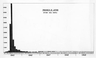 Provincia di Latina: vari istogrammi relativi a diversi fenomeni nella provincia di Latina tra il 1944 e il 1949