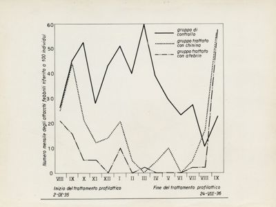 Diagrammi riguardanti la profilassi medicamentosa della malaria nei bambini e negli adulti