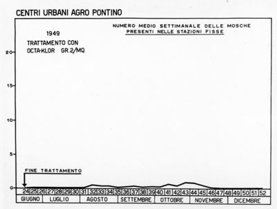 Diagrammi riguardanti il numero medio settimanale di mosche presenti nell' Agro Pontino nel 1949