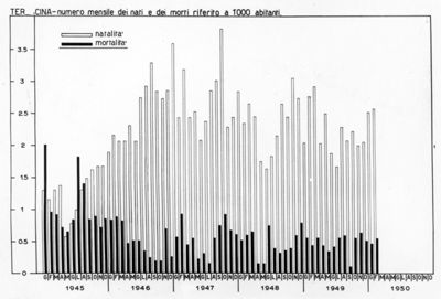 Istogrammi relativi al numero mensile dei nati e dei morti riferito a 1000 abitanti nei comuni di Terracina, Formia, Aversa e Frignano tra il 1945 e il 1950