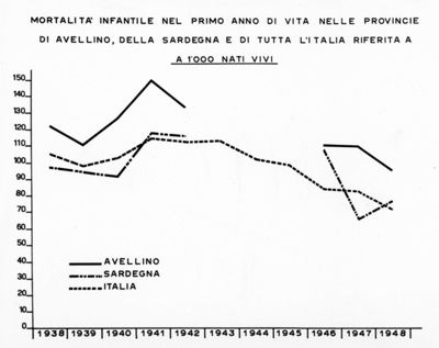 Diagramma riguardante la mortalità infantile nel primo anno di vita nelle province di Avellino, della Sardegna e di tutta l'Italia riferito a 1000 nati vivi