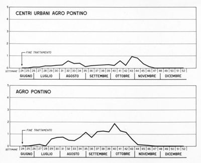 Grafici relativi ai trattamenti per le mosche nel'Agro Pontino