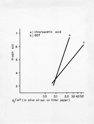 Reazioni di musca domestica a contatto  con acido cloaroacetico e mortalità della stessa a contatto con DDT e acido cloroacetico
