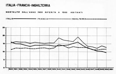 Diagrammi comparativi sulla natalità e mortalità in Italia, Francia e Inghilterra tra il 1930 e il 1950