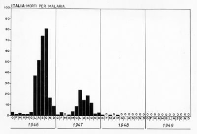 Diagrammi riguardanti i casi dichiarati e i morti di Malaria in Italia dal 1946 al 1950