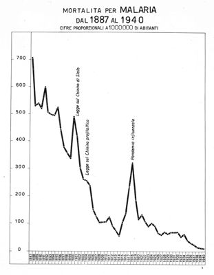 Diagramma riguardante la mortalità per Malaria dal 1887 al 1940