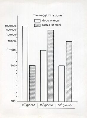 Grafico riguardante l'influenza del cortisone e dell'ACTH nella infezione da leptospire11