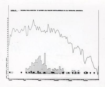 Incidenza della morbilità in rapporto alla stagione estivo-autunnale ed alla temperatura atmosferica