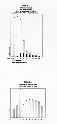 Comportamento della curva febbrile nei 149 casi ricoverati presso l'Ospedale civile di Ancona (in base a: decadi di vita, stagioni e intera casistica)