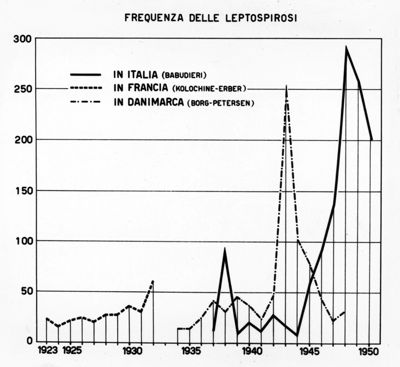 Diagramma riguardante la frequenza delle Leptospire in Europa