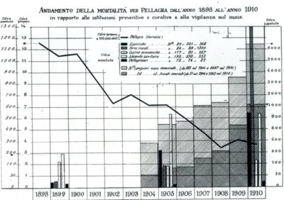 Andamento della mortalità per pellagra dall'anno 1898 all'anno 1910