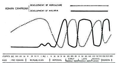 Sviluppo della malaria in rapporto all'agricoltura