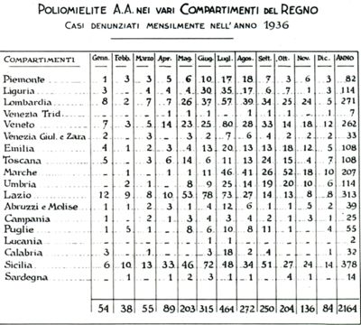 Grafico riguardante la malaria a Zaponeta (Foggia) dal 1936 al 1938