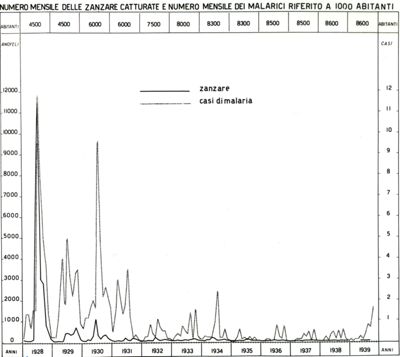 Diagramma raffigurante il numero delle zanzare catturate e il numero mensile dei malati su 1000 abitanti nella zona di Fiumicino nell'anno 1938-39