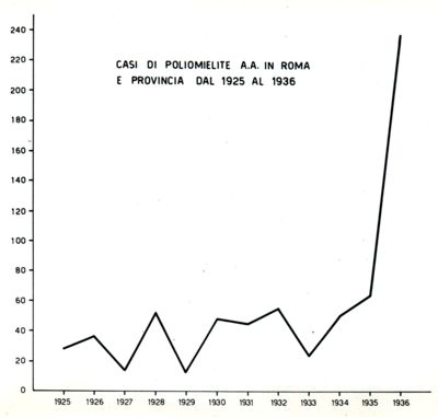 Casi di poliomelite A.A. in Roma e Provincia dal 1925 al 1936