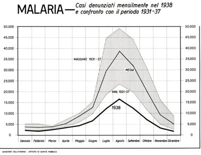 Diagramma riguardante le denunce per Malaria.