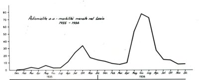 Poliomelite A.A, morbilità mensile nel Lazio