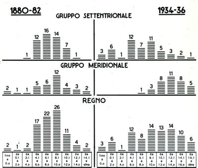 Classificazione delle Province italiane secondo l'eccedenza dei nati vivi sui morti. Media annuale su 1000 abitanti.