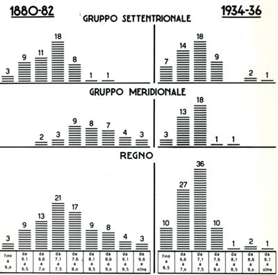 Classificazione delle Province Italiane secondo i quozienti di nuzialità. Media annuale su 1.000 abitanti