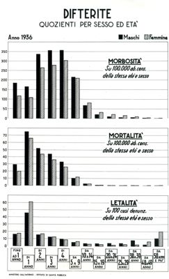 Diagramma riguardante i quozienti divisi per sesso ed età per difterite, circa la morbosità, la mortalità e la letalità.