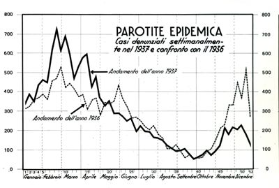 Diagramma riguardante i casi di parotite Epidemica