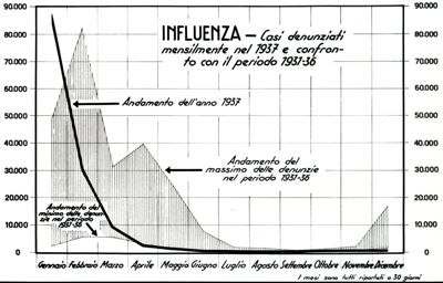 Diagramma riguardante i casi di influenza