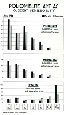 Diagrammi riguardanti i quozienti per sesso ed età in differenti tipi di patologie